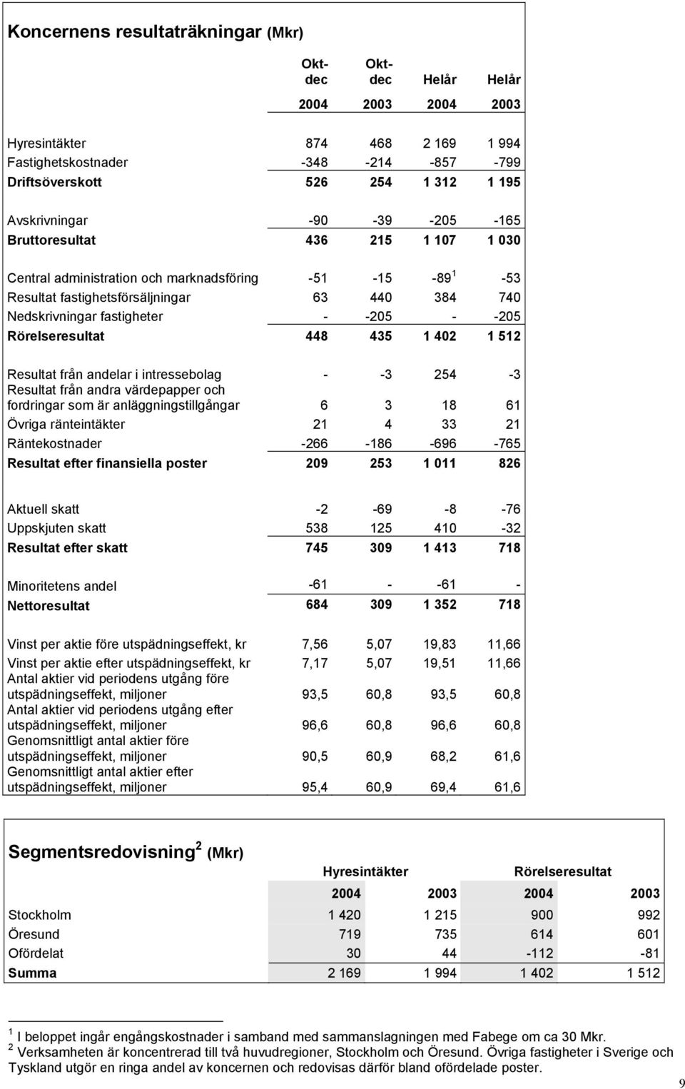 -205 - -205 Rörelseresultat 448 435 1 402 1 512 Resultat från andelar i intressebolag - -3 254-3 Resultat från andra värdepapper och fordringar som är anläggningstillgångar 6 3 18 61 Övriga