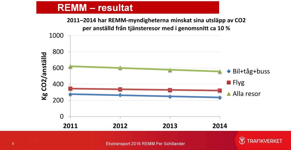 anställd från tjänsteresor med i genomsnitt ca 10 %