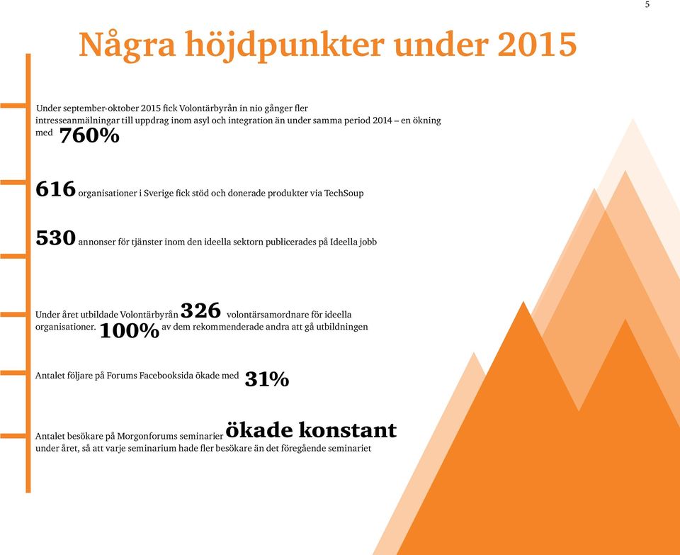 Ideella jobb Under året utbildade Volontärbyrån 326 volontärsamordnare för ideella organisationer.