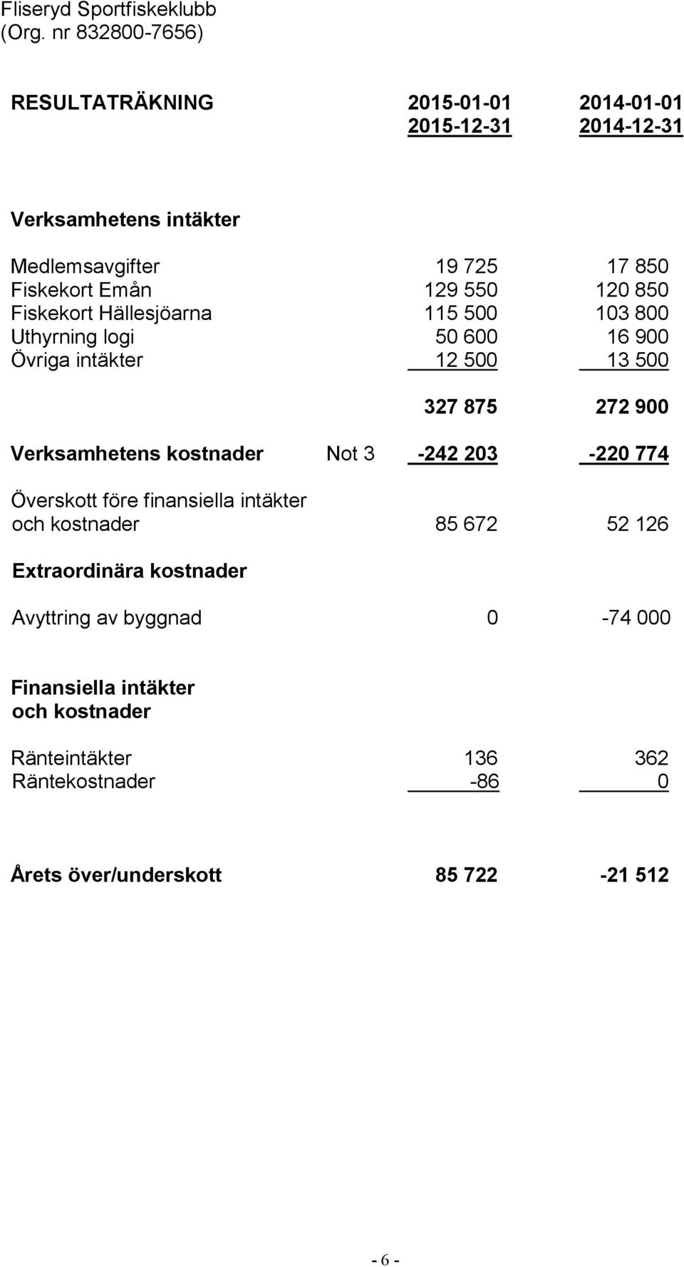 900 Verksamhetens kostnader Not 3-242 203-220 774 Överskott före finansiella intäkter och kostnader 85 672 52 126 Extraordinära kostnader