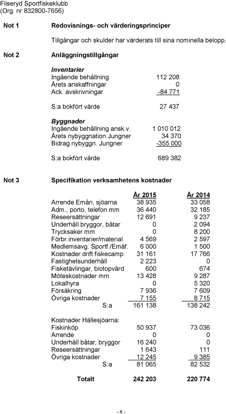 Jungner -355 000 S:a bokfört värde 689 382 Not 3 Specifikation verksamhetens kostnader År 2015 År 2014 Arrende Emån, sjöarna 38 935 33 058 Adm.