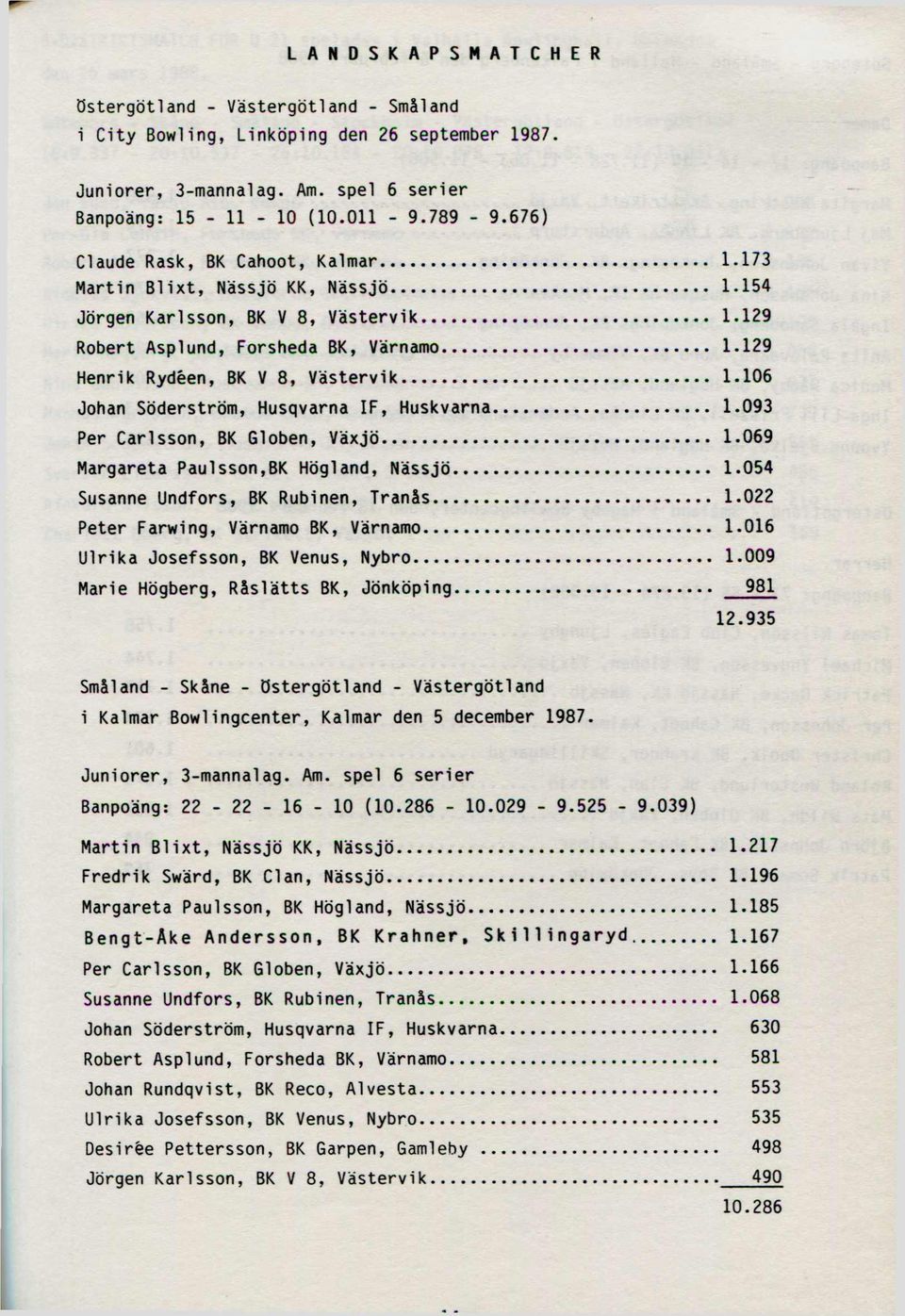 .. 1.106 Johan Söderström, Husqvarna IF, H u s k v a r n a... 1.093 Per Carlsson, BK Globen, V ä x j ö... 1.069 Margareta Paulsson.BK Högland, N ä s s j ö... 1.054 Susanne Undfors, BK Rubinen, T r a n å s.