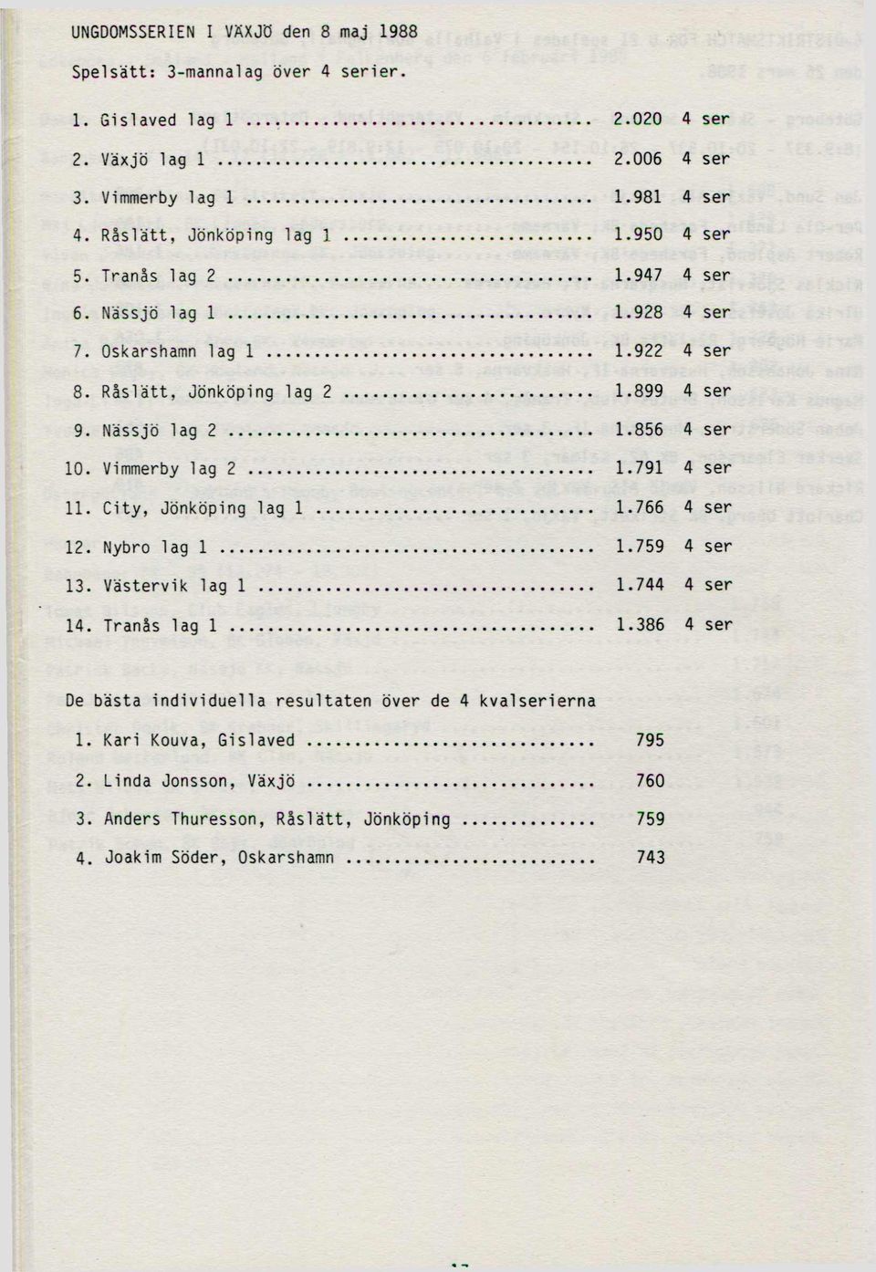 Nässjö lag 2... 1.856 4 ser 10. Vimmerby lag 2... 1.791 4 ser 11. City, Jönköping lag 1... 1.766 4 ser 12. Nybro lag 1... 1.759 4 ser 13. Västervik lag 1... 1.744 4 ser 14. Tranås lag 1... 1.386 4 ser De bästa individuella resultaten över de 4 kvalserierna 1.