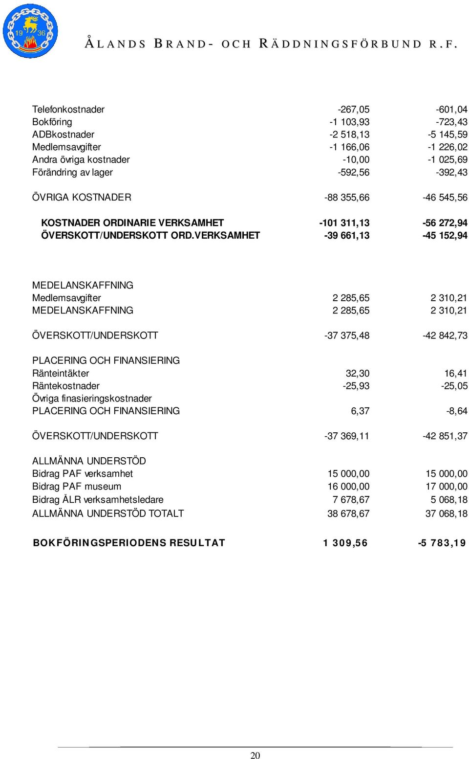 MEDELANSKAFFNING ÖVERSKOTT/UNDERSKOTT PLACERING OCH FINANSIERING Ränteintäkter Räntekostnader Övriga finasieringskostnader PLACERING OCH FINANSIERING ÖVERSKOTT/UNDERSKOTT ALLMÄNNA UNDERSTÖD Bidrag