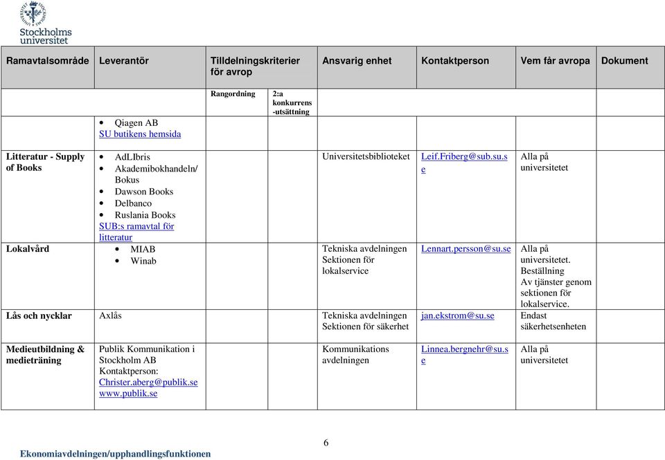 Friberg@sub.su.s e Lennart.persson@su.se. Beställning Av tjänster genom sektionen för lokalservice. jan.ekstrom@su.