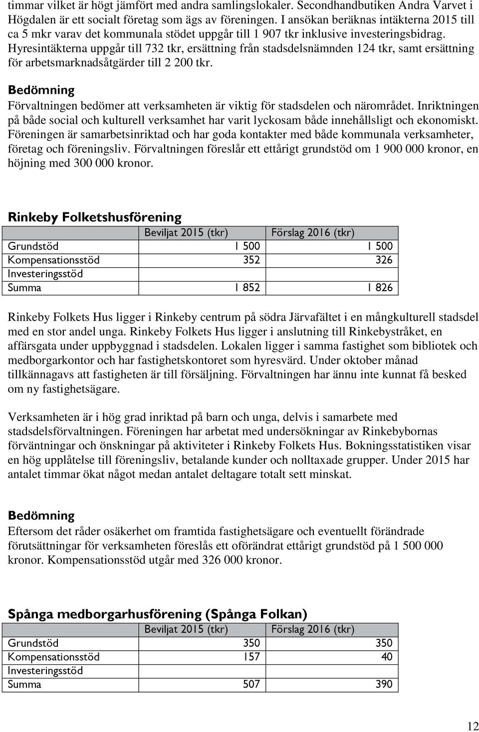 Hyresintäkterna uppgår till 732 tkr, ersättning från stadsdelsnämnden 124 tkr, samt ersättning för arbetsmarknadsåtgärder till 2 200 tkr.