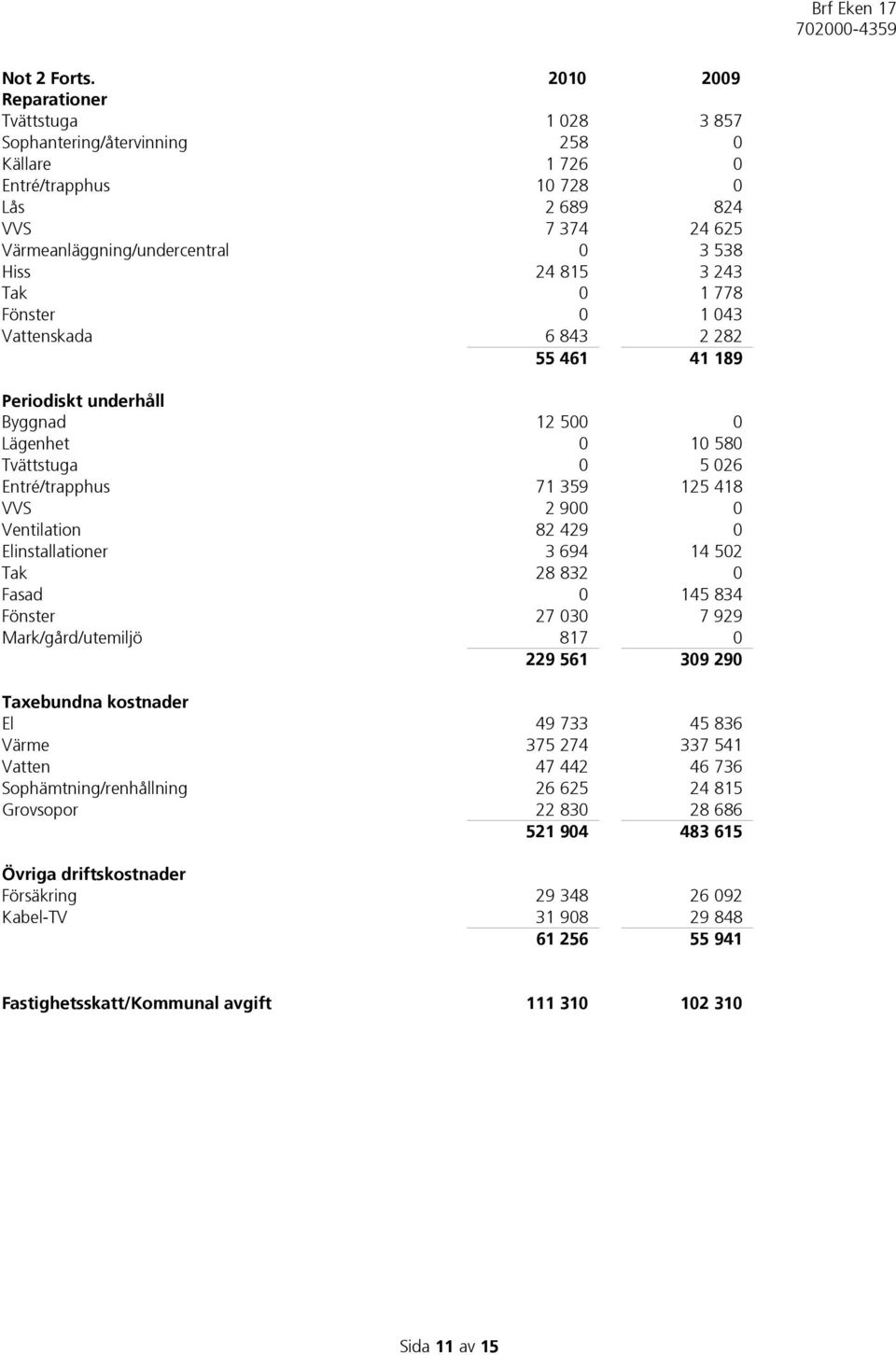 243 Tak 0 1 778 Fönster 0 1 043 Vattenskada 6 843 2 282 55 461 41 189 Periodiskt underhåll Byggnad 12 500 0 Lägenhet 0 10 580 Tvättstuga 0 5 026 Entré/trapphus 71 359 125 418 VVS 2 900 0 Ventilation