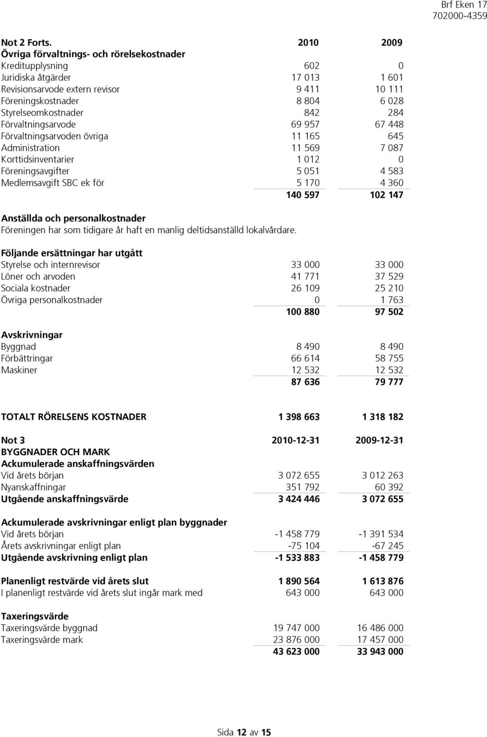 Styrelseomkostnader 842 284 Förvaltningsarvode 69 957 67 448 Förvaltningsarvoden övriga 11 165 645 Administration 11 569 7 087 Korttidsinventarier 1 012 0 Föreningsavgifter 5 051 4 583 Medlemsavgift