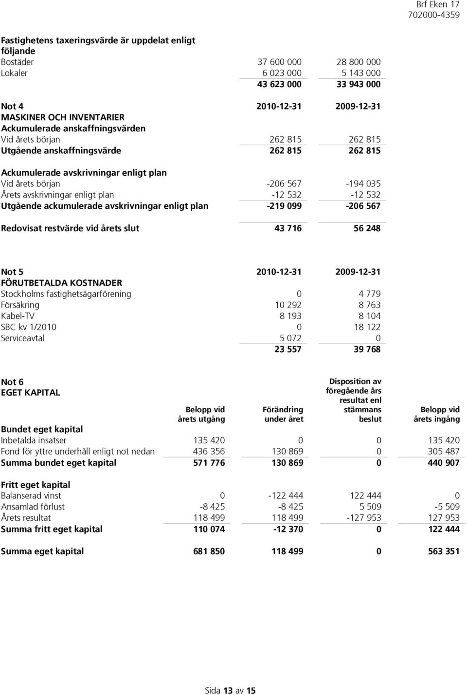 avskrivningar enligt plan -12 532-12 532 Utgående ackumulerade avskrivningar enligt plan -219 099-206 567 Redovisat restvärde vid årets slut 43 716 56 248 Not 5 2010-12-31 2009-12-31 FÖRUTBETALDA