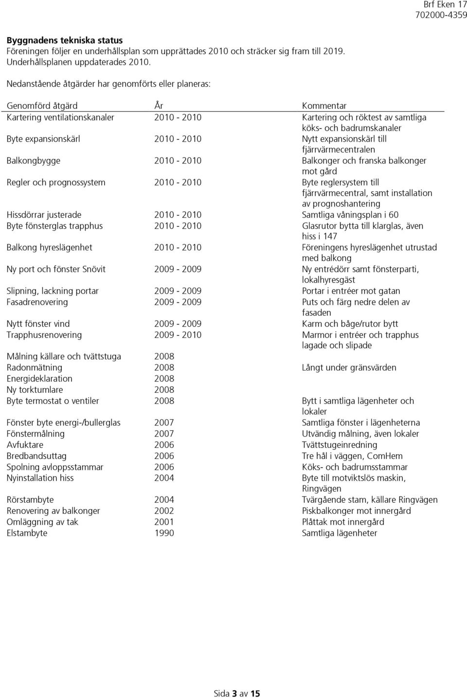 expansionskärl 2010-2010 Nytt expansionskärl till fjärrvärmecentralen Balkongbygge 2010-2010 Balkonger och franska balkonger mot gård Regler och prognossystem 2010-2010 Byte reglersystem till