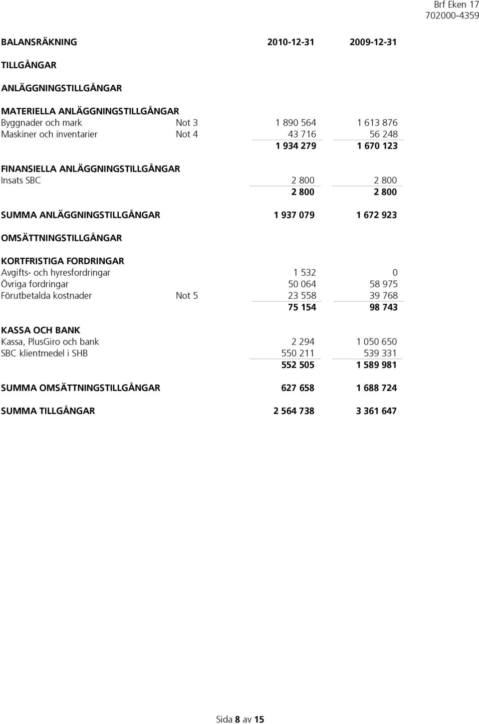 KORTFRISTIGA FORDRINGAR Avgifts- och hyresfordringar 1 532 0 Övriga fordringar 50 064 58 975 Förutbetalda kostnader Not 5 23 558 39 768 75 154 98 743 KASSA OCH BANK Kassa,