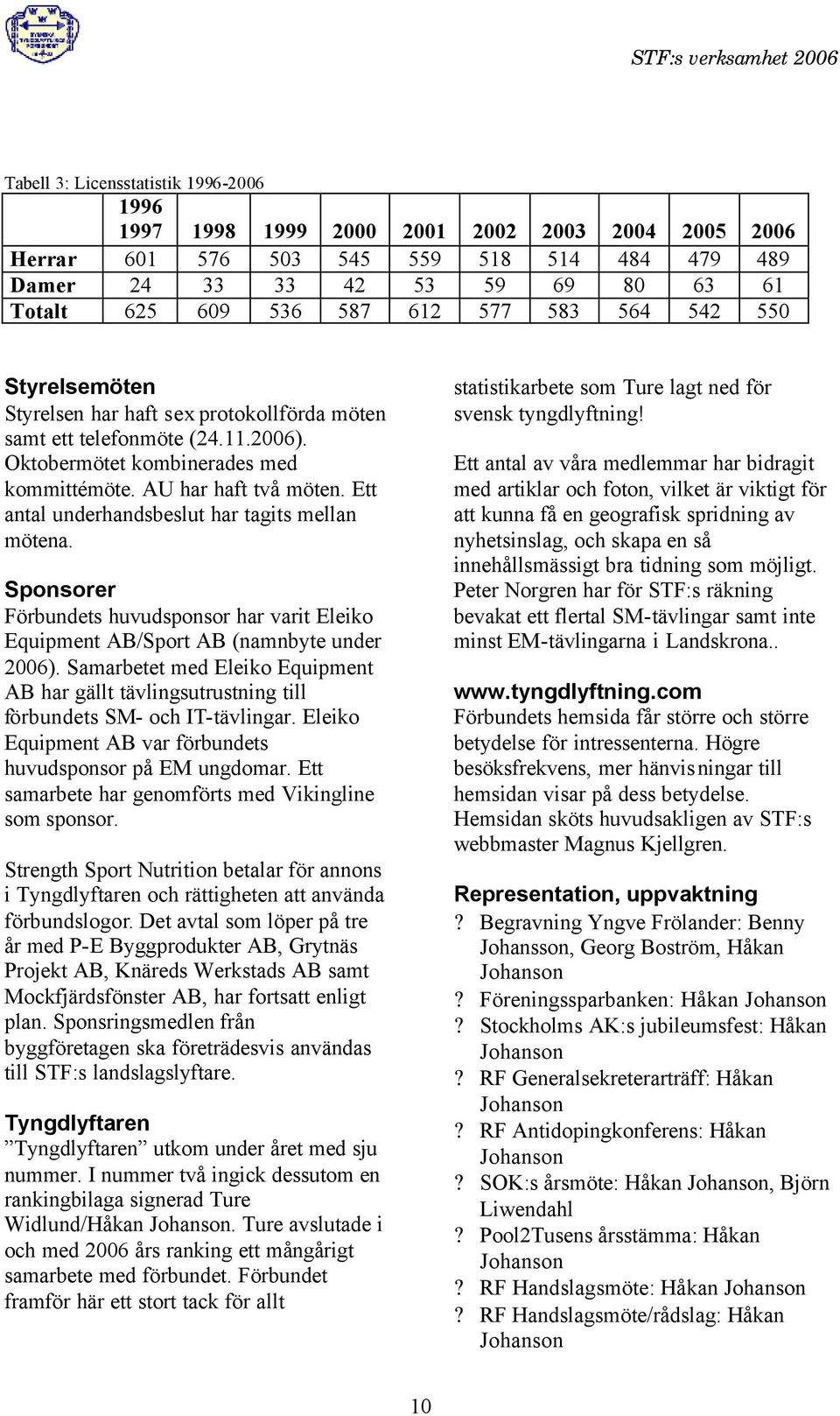 Ett antal underhandsbeslut har tagits mellan mötena. Sponsorer Förbundets huvudsponsor har varit Eleiko Equipment AB/Sport AB (namnbyte under 2006).