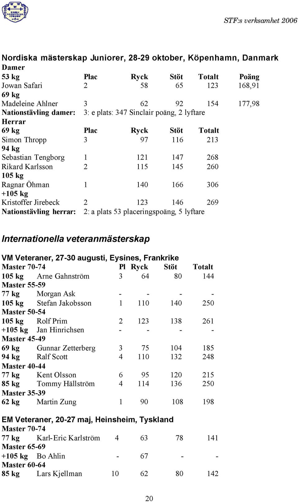 166 306 +105 kg Kristoffer Jirebeck 2 123 146 269 Nationstävling herrar: 2: a plats 53 placeringspoäng, 5 lyftare Internationella veteranmästerskap VM Veteraner, 27-30 augusti, Eysines, Frankrike