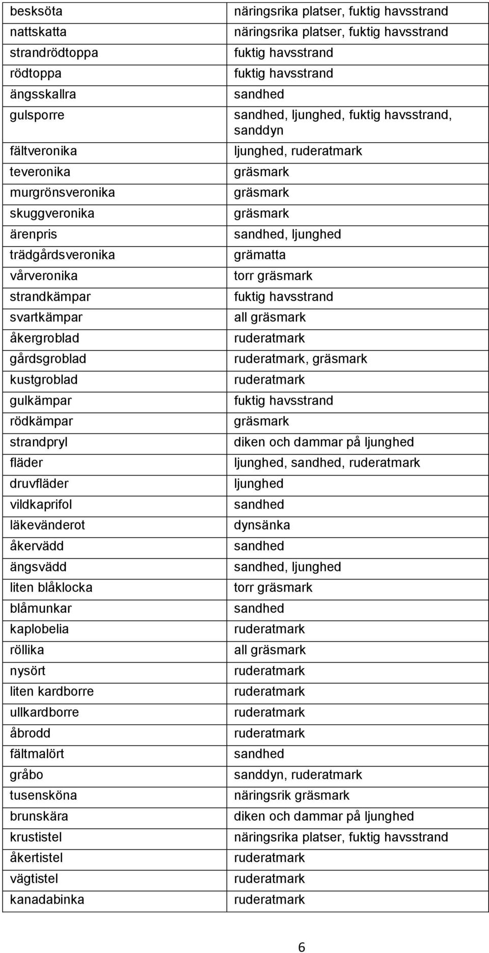 vildkaprifol läkevänderot åkervädd ängsvädd liten blåklocka blåmunkar kaplobelia röllika nysört liten kardborre ullkardborre åbrodd fältmalört