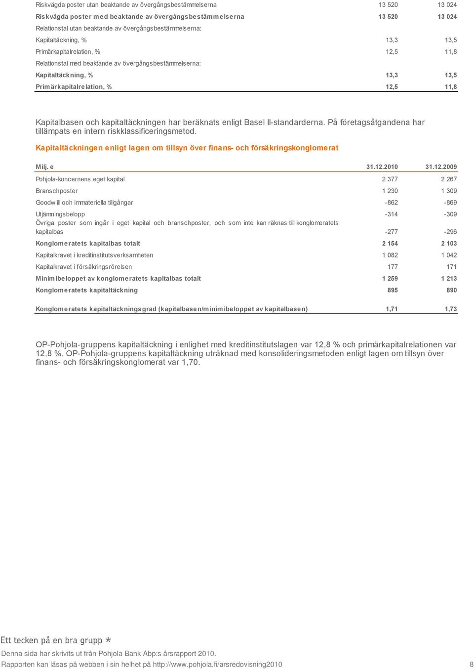 12,5 11,8 Kapitalbasen och kapitaltäckningen har beräknats enligt Basel II standarderna. På företagsåtgandena har tillämpats en intern riskklassificeringsmetod.