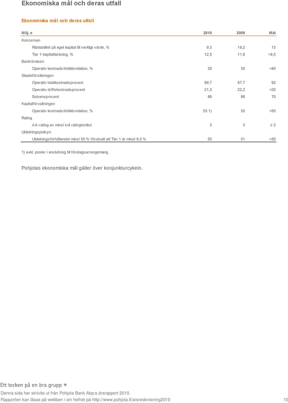 Skadeförsäkringen Operativ totalkostnadsprocent 89,7 87,7 92 Operativ driftskostnadsprocent 21,3 22,2 <20 Solvensprocent 86 88 70 Kapitalförvaltningen Operativ kostnads/intäktsrelation, % 53 1) 53