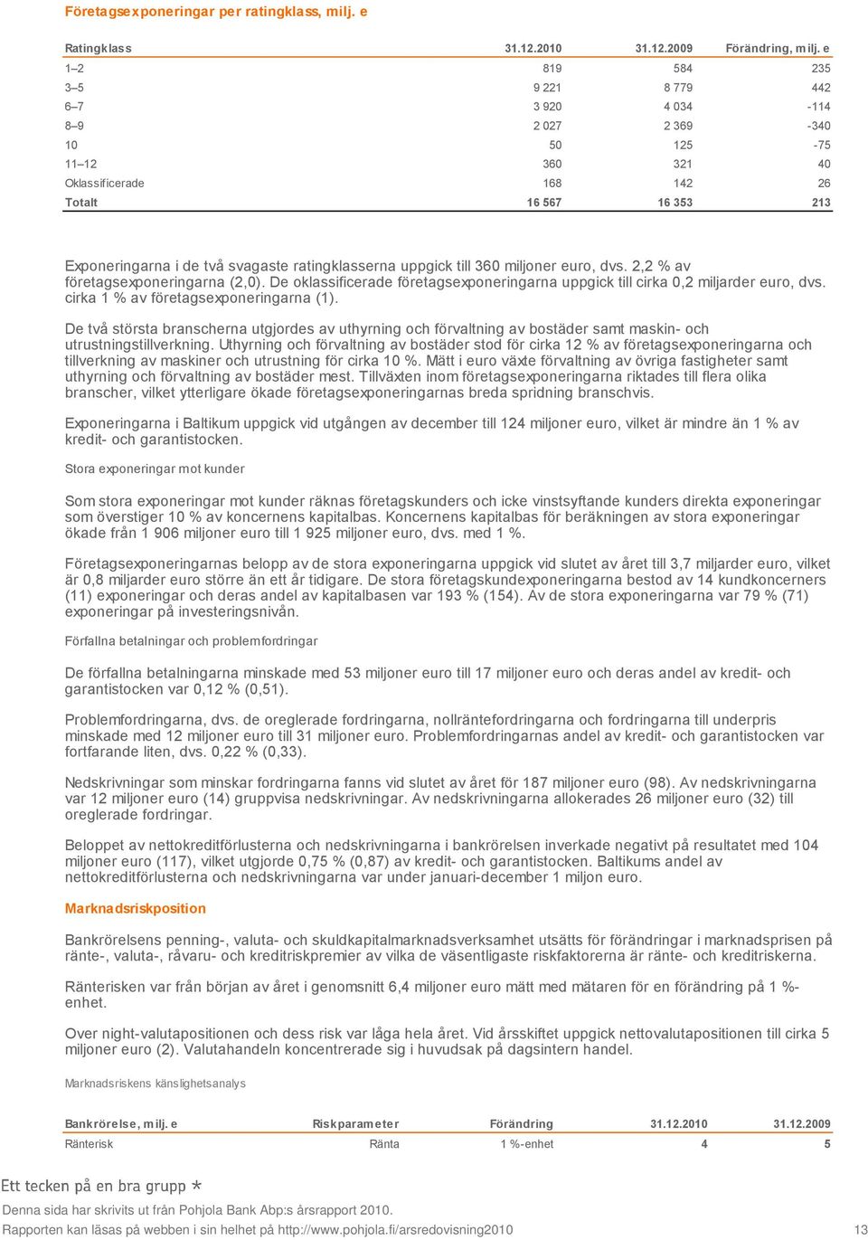 ratingklasserna uppgick till 360 miljoner euro, dvs. 2,2 % av företagsexponeringarna (2,0). De oklassificerade företagsexponeringarna uppgick till cirka 0,2 miljarder euro, dvs.