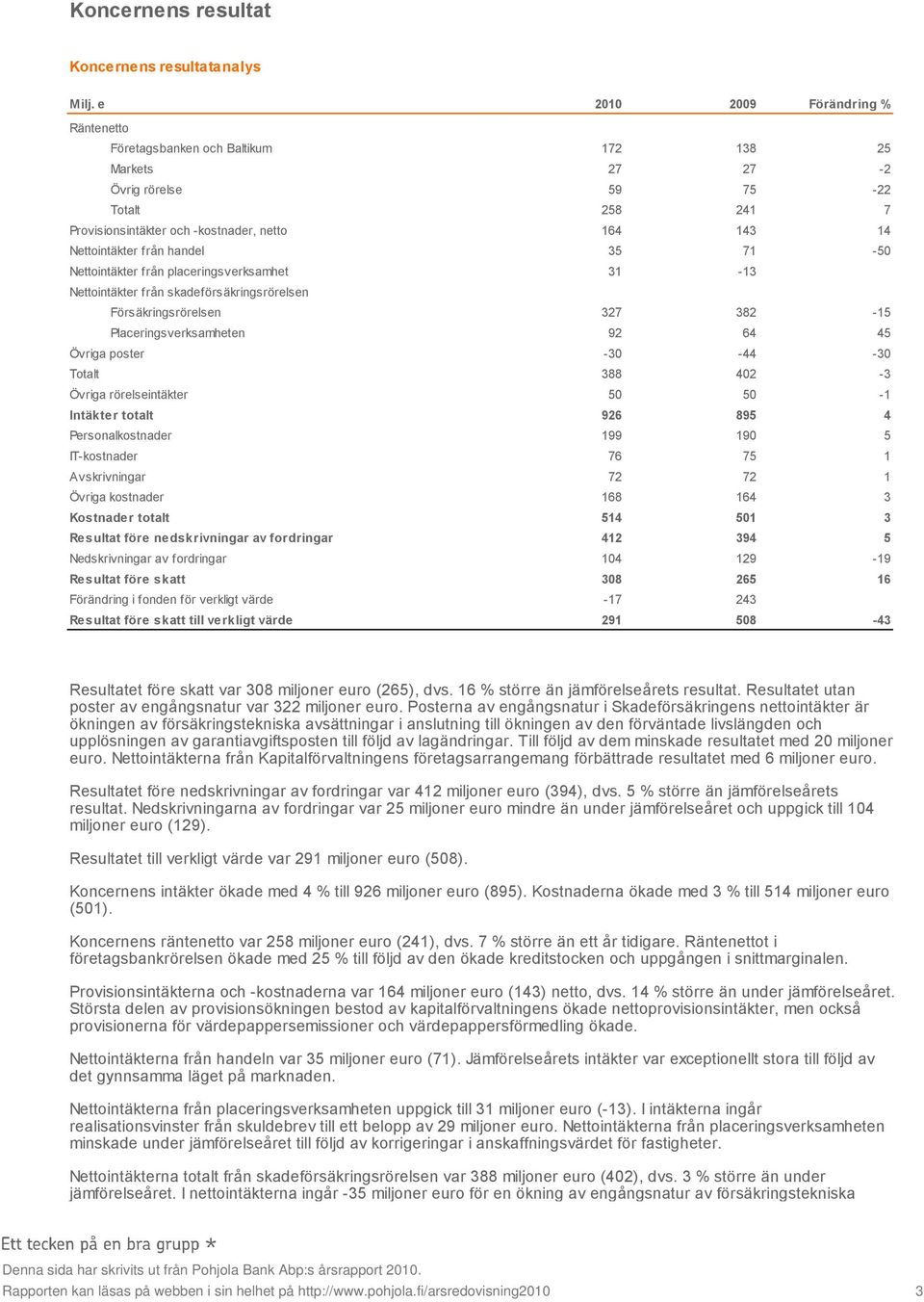 från handel 35 71 50 Nettointäkter från placeringsverksamhet 31 13 Nettointäkter från skadeförsäkringsrörelsen Försäkringsrörelsen 327 382 15 Placeringsverksamheten 92 64 45 Övriga poster 30 44 30