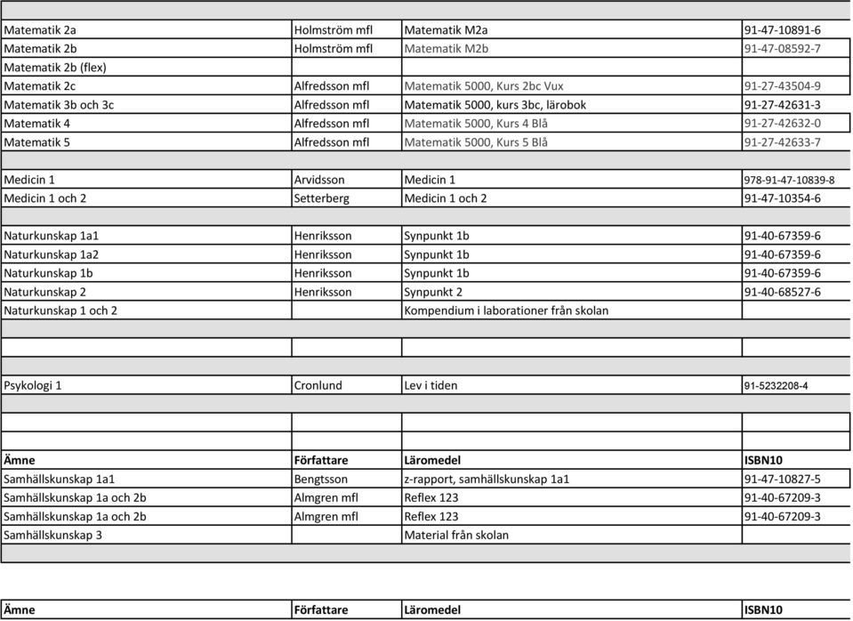 Matematik 5000, Kurs 5 Blå 91-27-42633-7 Medicin 1 Arvidsson Medicin 1 978-91-47-10839-8 Medicin 1 och 2 Setterberg Medicin 1 och 2 91-47-10354-6 Naturkunskap 1a1 Henriksson Synpunkt 1b 91-40-67359-6