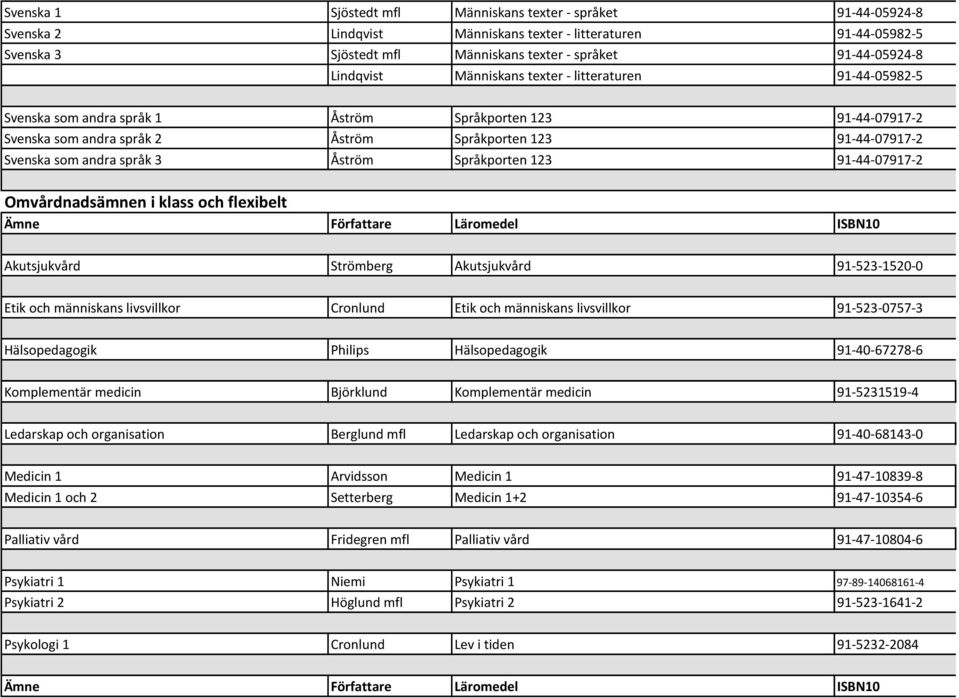 andra språk 3 Åström Språkporten 123 91-44-07917-2 Omvårdnadsämnen i klass och flexibelt Akutsjukvård Strömberg Akutsjukvård 91-523-1520-0 Etik och människans livsvillkor Cronlund Etik och människans