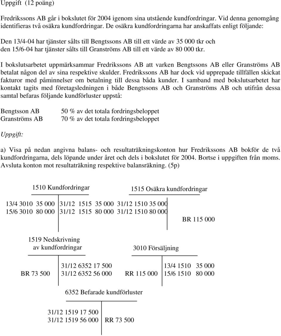 ett värde av 80 000 tkr. I bokslutsarbetet uppmärksammar Fredrikssons AB att varken Bengtssons AB eller Granströms AB betalat någon del av sina respektive skulder.