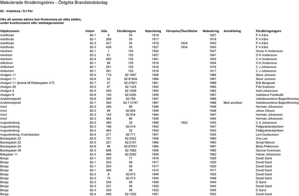 1943 P A Kåre Adolfsnäs 82-3 439 55 1927 1934 1943 P A Kåre Alexhem 82-1 1 103 1924 1927 Oscar H Andersson Alexhem 82-2 61 103 1927 1941 O H Andersson Alexhem 82-4 405 103 1941 1953 C H Andersson