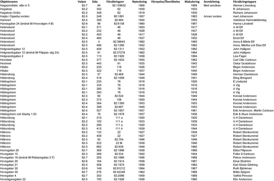Lövstedt Helenelund 82-1 371 46 1903 1917 A W Elf Helenelund 82-2 232 46 1928 1937 A W Elf Helenelund 82-2 450 46 1917 1928 A W Elf Helenelund 82-4 460 46 1937 1952 Ernst Elf Helenelund 82-5 4