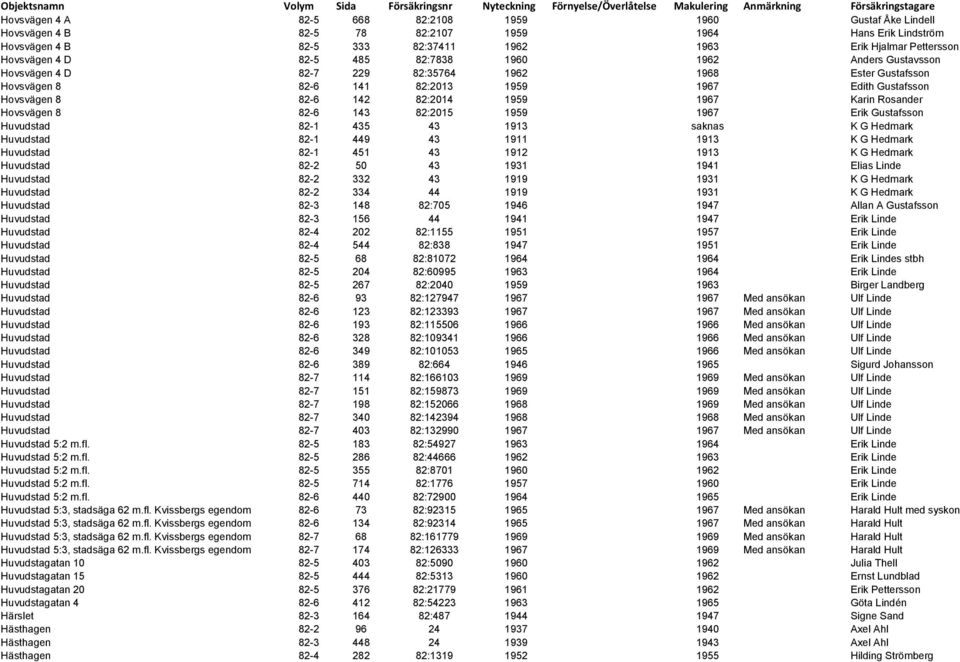 Karin Rosander Hovsvägen 8 82-6 143 82:2015 1959 1967 Erik Gustafsson Huvudstad 82-1 435 43 1913 saknas K G Hedmark Huvudstad 82-1 449 43 1911 1913 K G Hedmark Huvudstad 82-1 451 43 1912 1913 K G