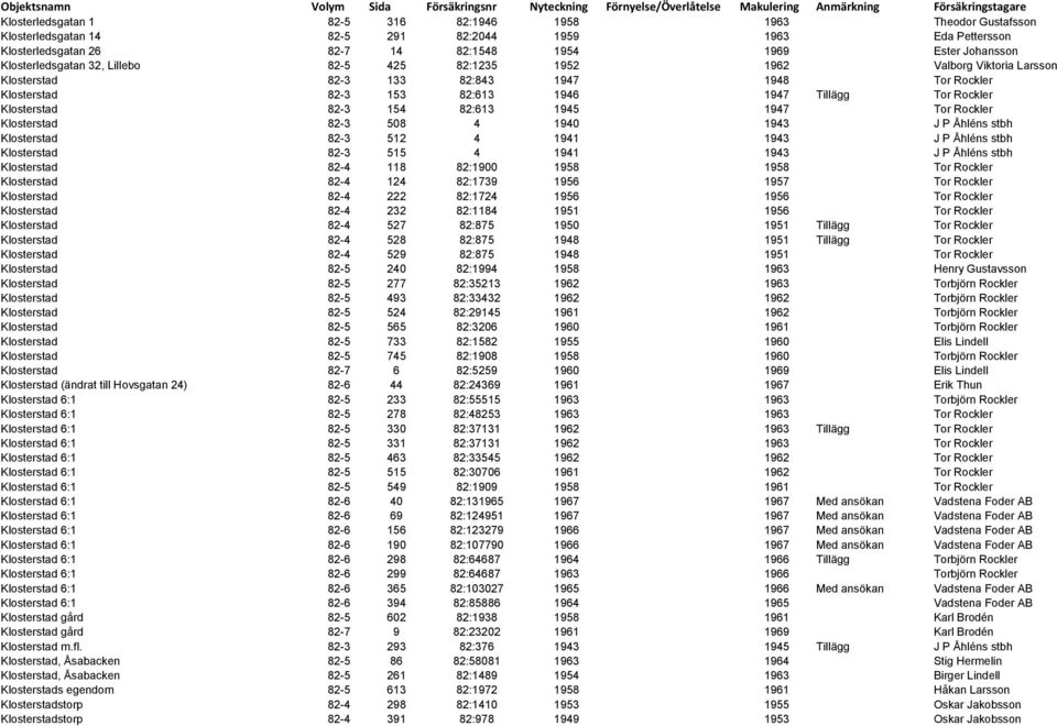 Klosterstad 82-3 154 82:613 1945 1947 Tor Rockler Klosterstad 82-3 508 4 1940 1943 J P Åhléns stbh Klosterstad 82-3 512 4 1941 1943 J P Åhléns stbh Klosterstad 82-3 515 4 1941 1943 J P Åhléns stbh