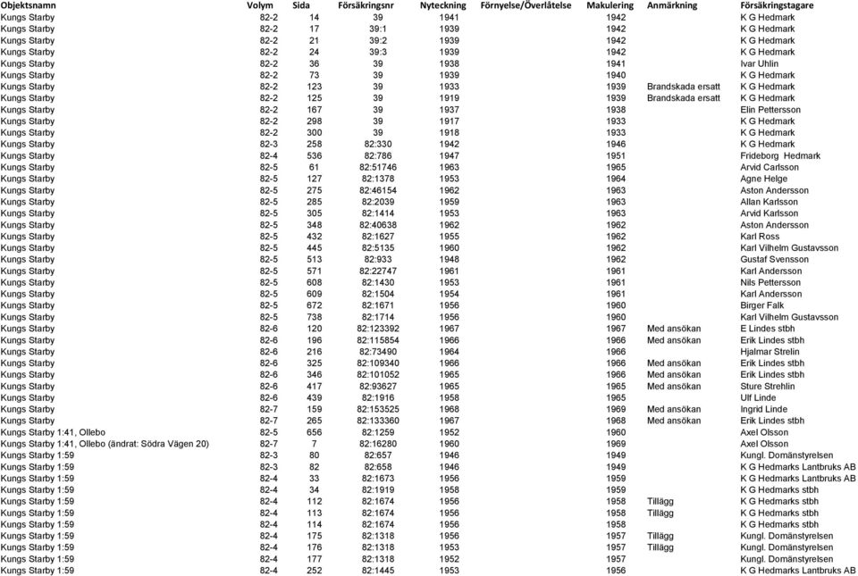 ersatt K G Hedmark Kungs Starby 82-2 167 39 1937 1938 Elin Pettersson Kungs Starby 82-2 298 39 1917 1933 K G Hedmark Kungs Starby 82-2 300 39 1918 1933 K G Hedmark Kungs Starby 82-3 258 82:330 1942