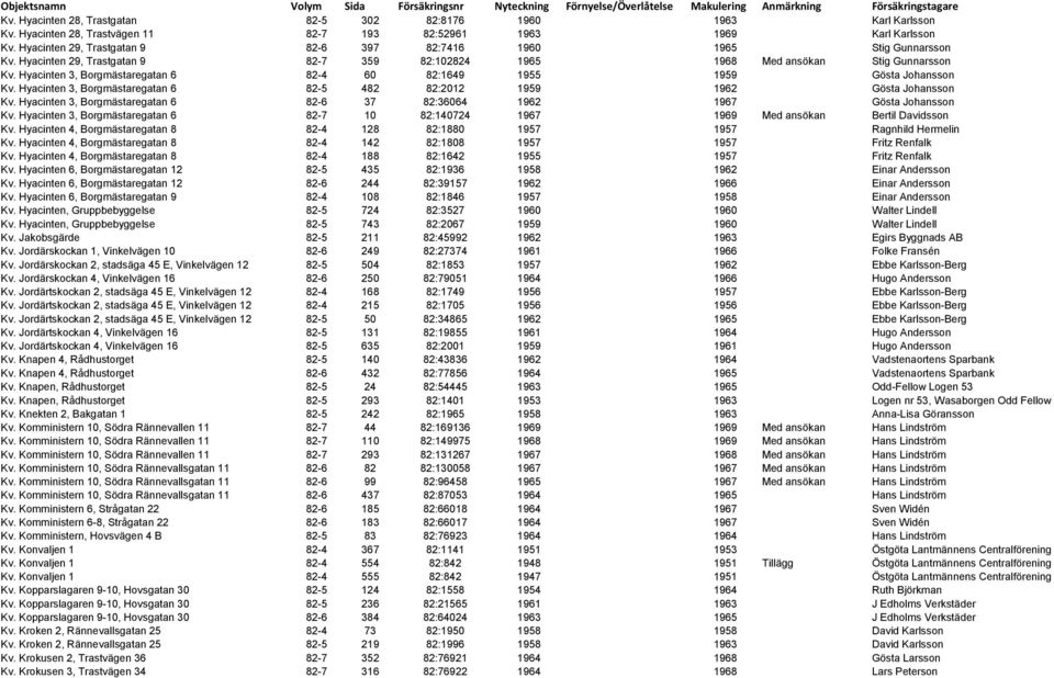 Hyacinten 3, Borgmästaregatan 6 82-4 60 82:1649 1955 1959 Gösta Johansson Kv. Hyacinten 3, Borgmästaregatan 6 82-5 482 82:2012 1959 1962 Gösta Johansson Kv.
