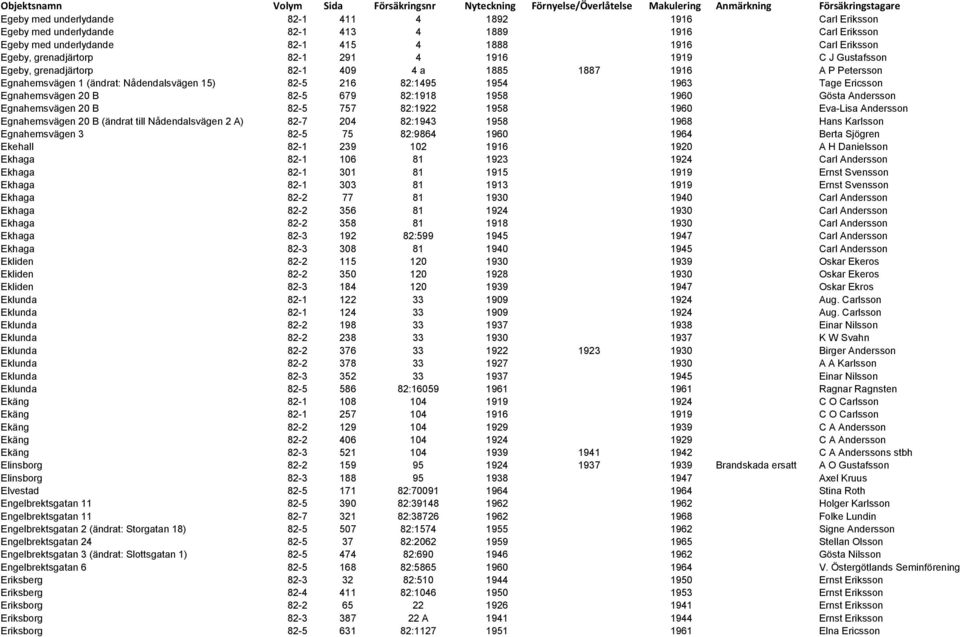 82-5 679 82:1918 1958 1960 Gösta Andersson Egnahemsvägen 20 B 82-5 757 82:1922 1958 1960 Eva-Lisa Andersson Egnahemsvägen 20 B (ändrat till Nådendalsvägen 2 A) 82-7 204 82:1943 1958 1968 Hans