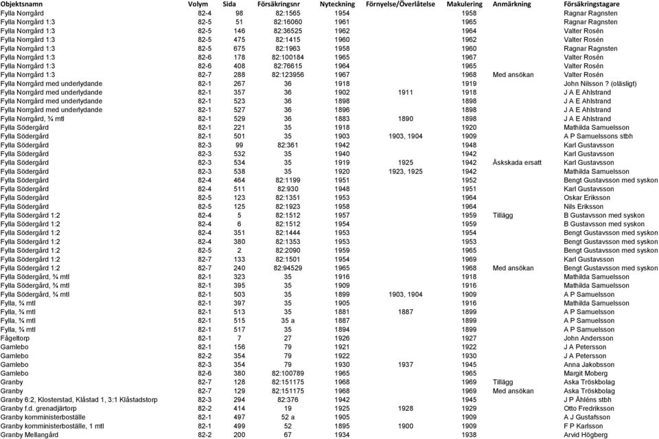 1964 1965 Valter Rosén Fylla Norrgård 1:3 82-7 288 82:123956 1967 1968 Med ansökan Valter Rosén Fylla Norrgård med underlydande 82-1 267 36 1918 1919 John Nilsson?