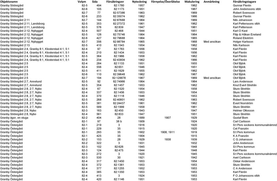 Södergård 2:11, Landsborg 82-5 576 82:839 1947 1961 Karl Pettersson Granby Södergård 2:12, Nybygget 82-4 507 82:468 1944 1951 Karl O Kast Granby Södergård 2:12, Nybygget 82-5 128 82:75746 1964 1964