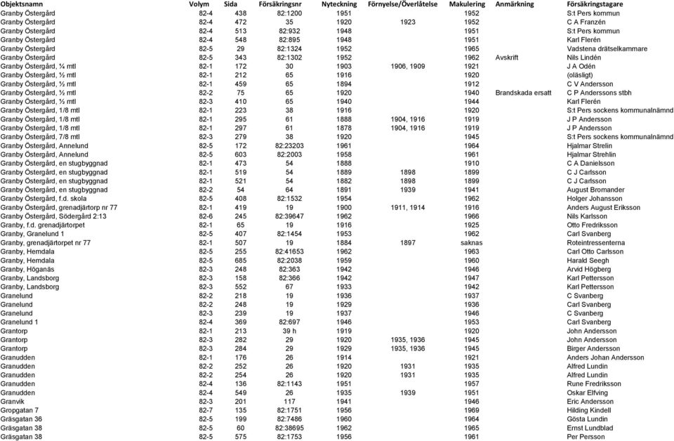30 1903 1906, 1909 1921 J A Odén Granby Östergård, ½ mtl 82-1 212 65 1916 1920 (oläsligt) Granby Östergård, ½ mtl 82-1 459 65 1894 1912 C V Andersson Granby Östergård, ½ mtl 82-2 75 65 1920 1940