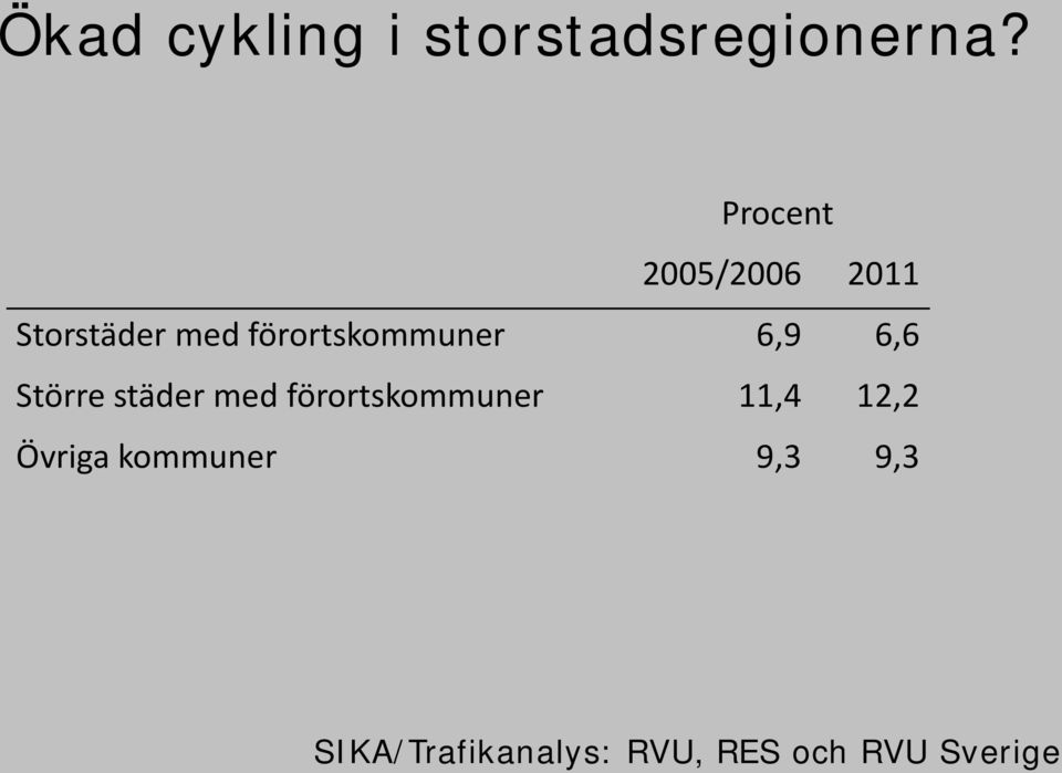 förortskommuner 6,9 6,6 Större städer med