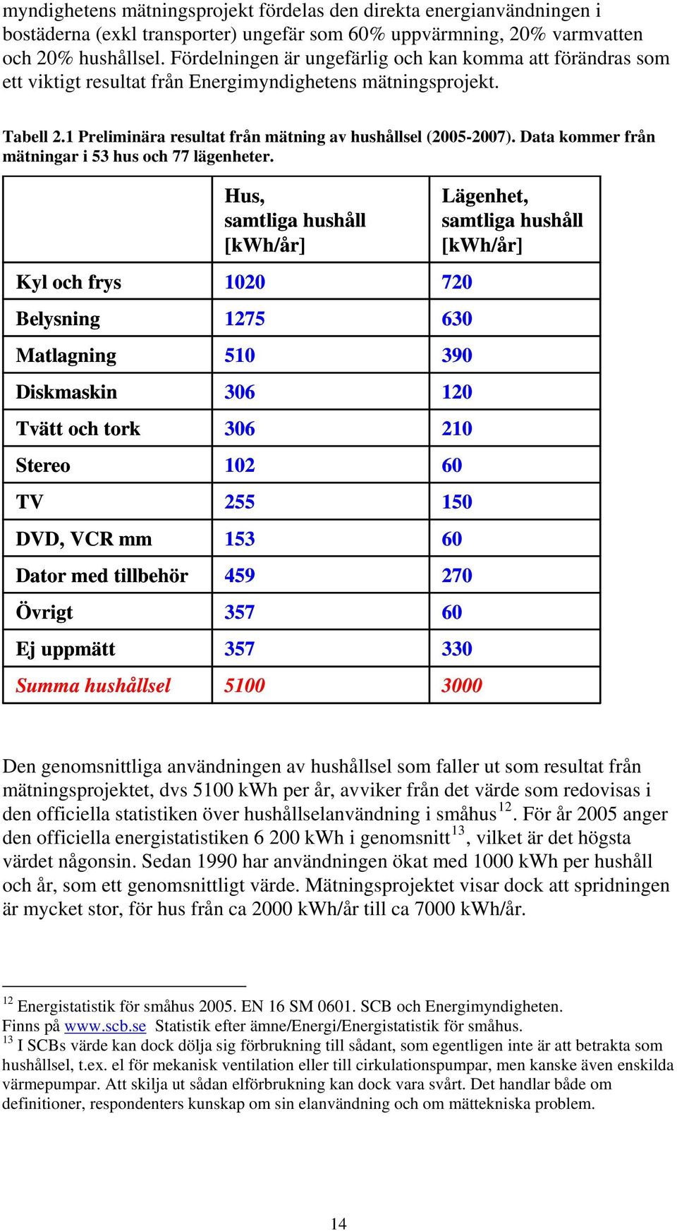 Data kommer från mätningar i 53 hus och 77 lägenheter.