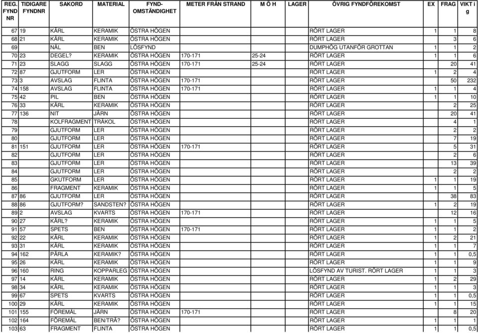 RÖRT LAGER 50 232 74 158 AVSLAG FLINTA ÖSTRA HÖGEN 170-171 RÖRT LAGER 1 1 4 75 42 PIL BEN ÖSTRA HÖGEN RÖRT LAGER 1 1 10 76 33 KÄRL KERAMIK ÖSTRA HÖGEN RÖRT LAGER 2 25 77 136 NIT JÄRN ÖSTRA HÖGEN RÖRT