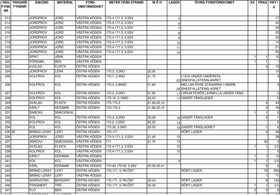 4-171.3, 5.5SV 12 55 221 SPIK? JÄRN VÄSTRA HÖGEN 1 1 15 222 FÖREMÅL BEN VÄSTRA HÖGEN 1 1 1 223 AVSLAG FLINTA ÖSTRA HÖGEN 4 15 224 JORDPROV LERA ÖSTRA HÖGEN 170.3, 3.