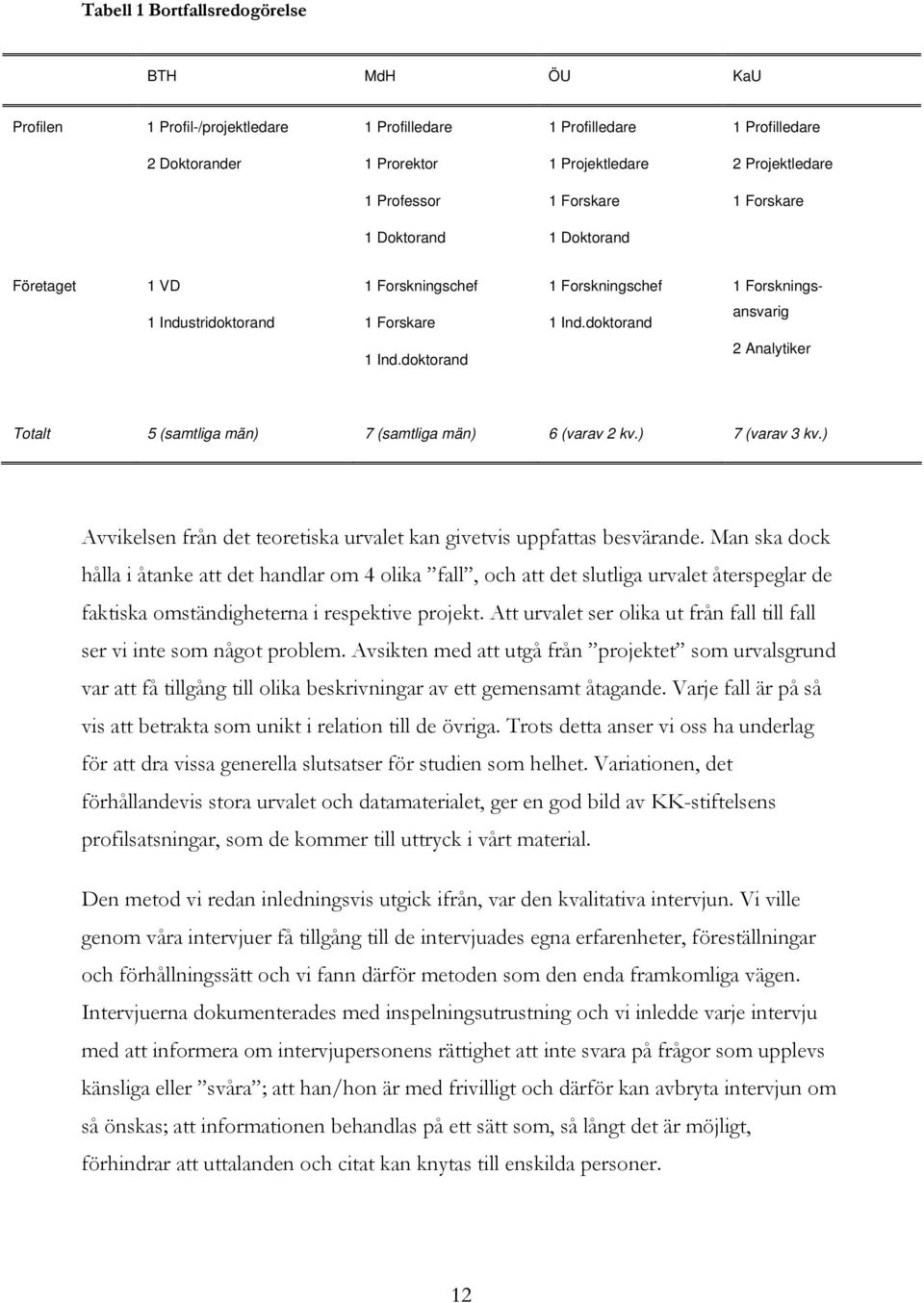 doktorand 2 Analytiker Totalt 5 (samtliga män) 7 (samtliga män) 6 (varav 2 kv.) 7 (varav 3 kv.) Avvikelsen från det teoretiska urvalet kan givetvis uppfattas besvärande.