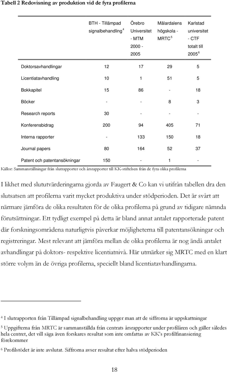 papers 80 164 52 37 Patent och patentansökningar 150-1 - Källor: Sammanställningar från slutrapporter och årsrapporter till KK-stiftelsen från de fyra olika profilerna I likhet med