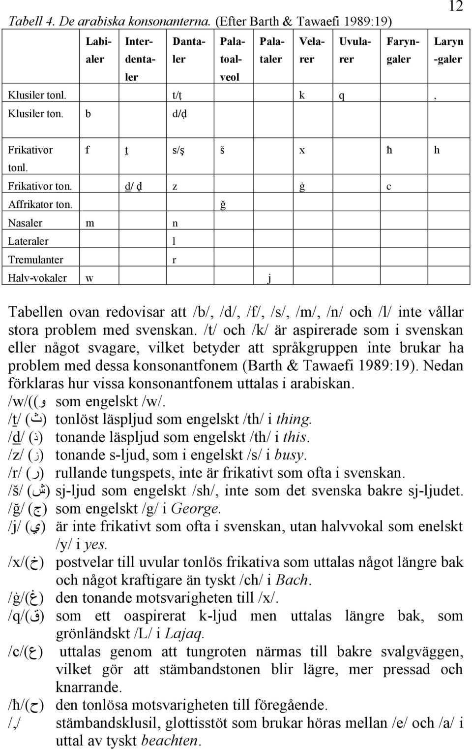 Nasaler m n Lateraler Tremulanter Halv-vokaler w j l r ğ Tabellen ovan redovisar att /b/, /d/, /f/, /s/, /m/, /n/ och /l/ inte vållar stora problem med svenskan.