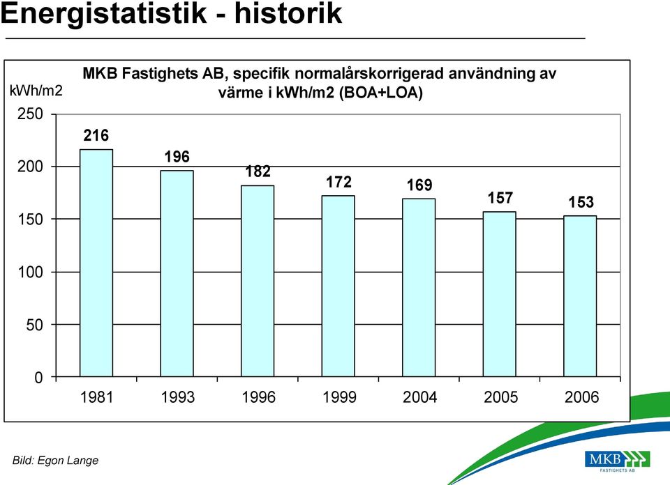 av värme i kwh/m2 (BOA+LOA) 216 196 182 172 169 157 153