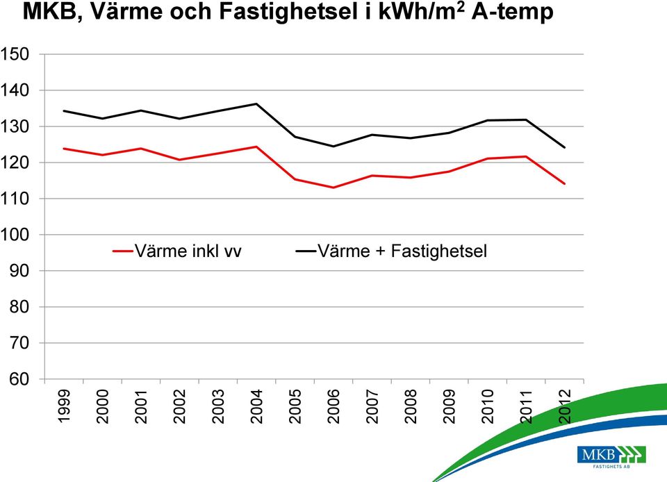 MKB, Värme och Fastighetsel i kwh/m 2 A-temp