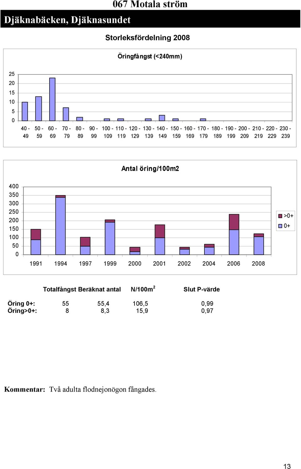 öring/m 4 5 5 5 5 99 994 997 999 4 6 8 >+ + Totalfångst Beräknat antal N/m Slut P-värde