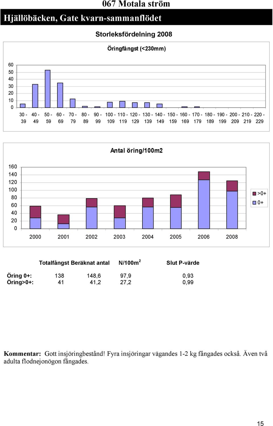 8 >+ + Totalfångst Beräknat antal N/m Slut P-värde Öring +: 8 48,6 97,9,9 Öring>+: 4 4, 7,,99 Kommentar: