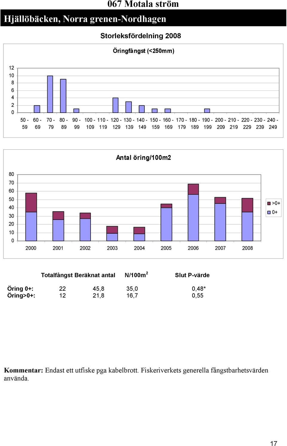 6 5 4 4 5 6 7 8 >+ + Totalfångst Beräknat antal N/m Slut P-värde Öring +: 45,8 5,,48* Öring>+:,8