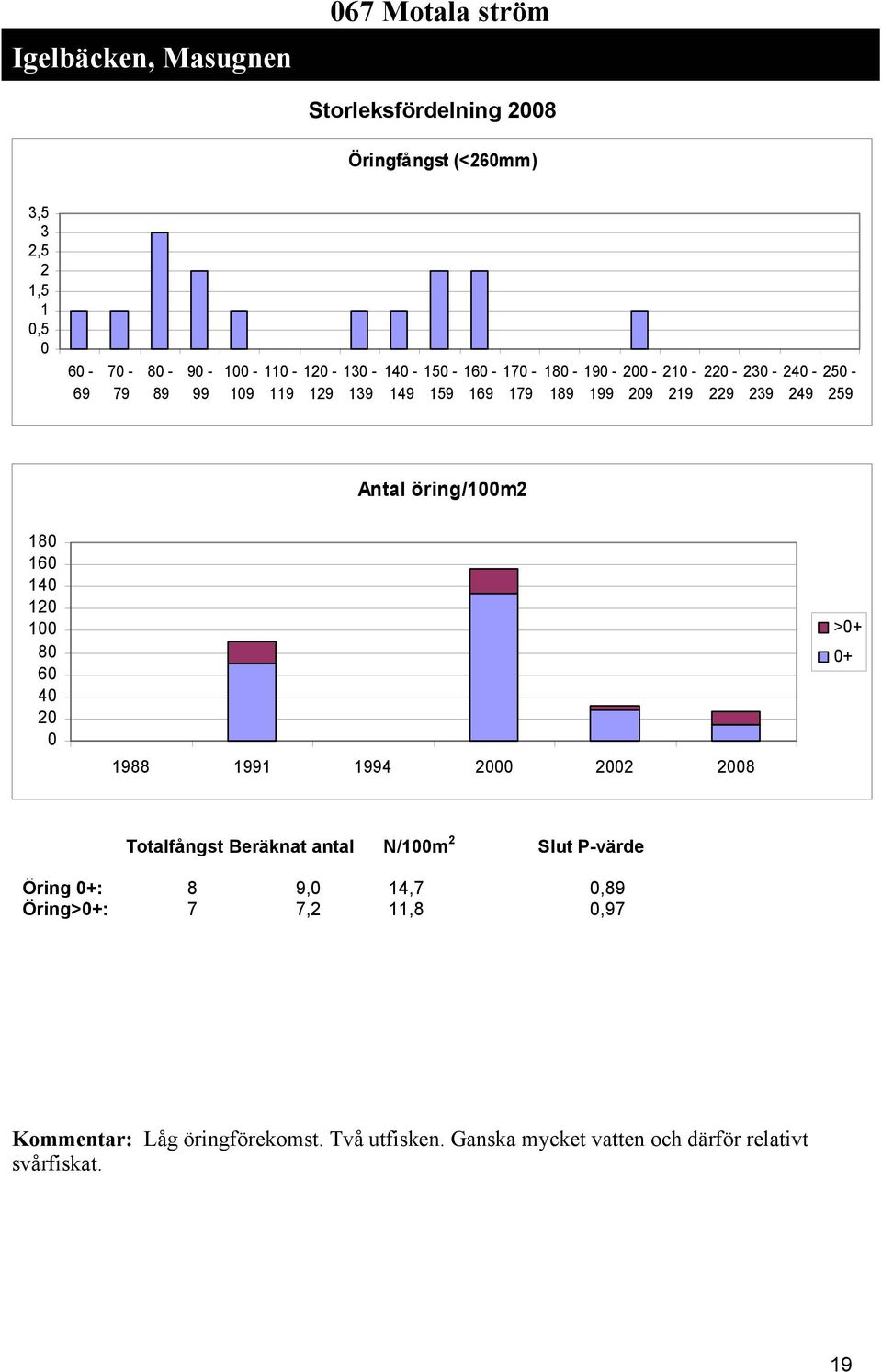 4 988 99 994 8 >+ + Totalfångst Beräknat antal N/m Slut P-värde Öring +: 8 9, 4,7,89 Öring>+: 7