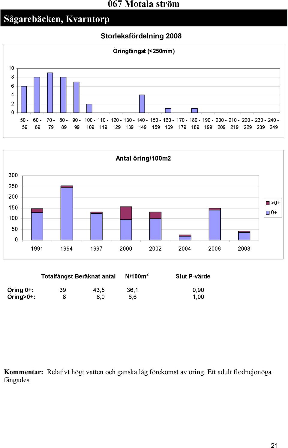 994 997 4 6 8 >+ + Totalfångst Beräknat antal N/m Slut P-värde Öring +: 9 4,5 6,,9 Öring>+: 8 8,