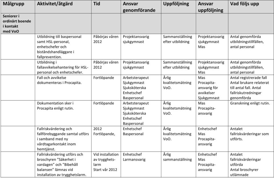 Fallriskvärdering och fallförebyggande samtal utförs i samband med ny vårdtagarkontakt inom hemtjänst.